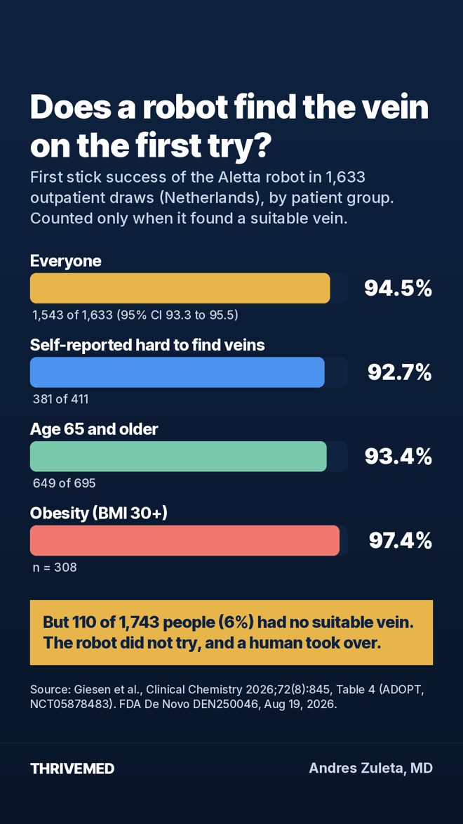 Bar chart of first stick success: 94.5% overall, 92.7% with hard to find veins, 93.4% age 65 and older, 97.4% with obesity
