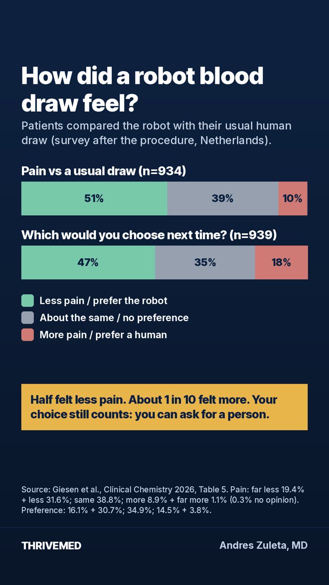 Stacked bars: 51% less pain, 39% the same, 10% more; 47% prefer the robot, 35% no preference, 18% prefer a human